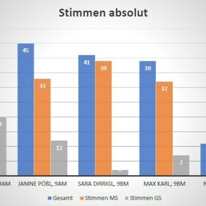 Schülersprecher- und Vertrauenslehrerwahl 2023